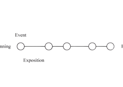 Post-14 Plot & Story